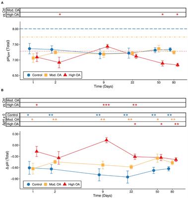 Ocean Acidification Induces Subtle Shifts in Gene Expression and DNA Methylation in Mantle Tissue of the Eastern Oyster (Crassostrea virginica)